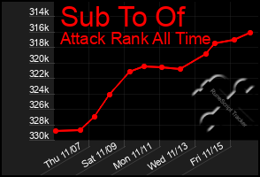 Total Graph of Sub To Of