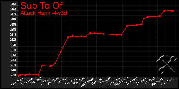 Last 31 Days Graph of Sub To Of