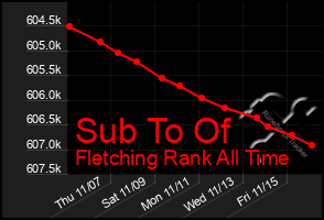 Total Graph of Sub To Of