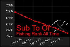 Total Graph of Sub To Of