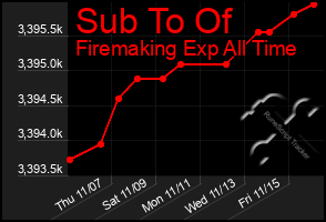 Total Graph of Sub To Of