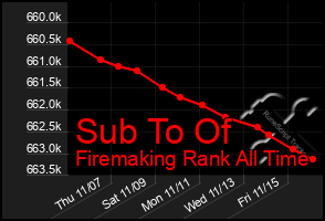 Total Graph of Sub To Of