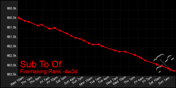 Last 31 Days Graph of Sub To Of