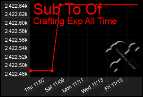 Total Graph of Sub To Of