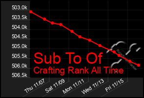 Total Graph of Sub To Of