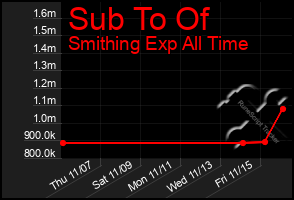 Total Graph of Sub To Of