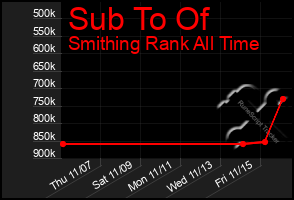 Total Graph of Sub To Of