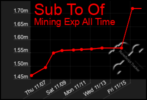 Total Graph of Sub To Of