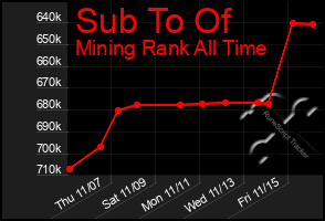 Total Graph of Sub To Of