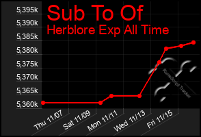 Total Graph of Sub To Of