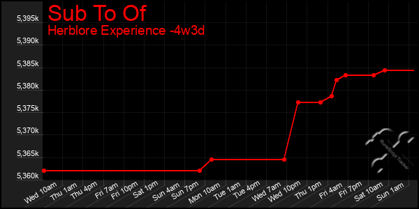 Last 31 Days Graph of Sub To Of