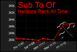 Total Graph of Sub To Of