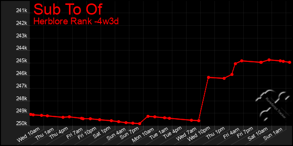 Last 31 Days Graph of Sub To Of