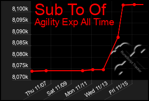 Total Graph of Sub To Of