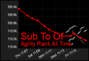 Total Graph of Sub To Of