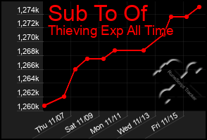 Total Graph of Sub To Of