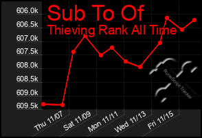 Total Graph of Sub To Of