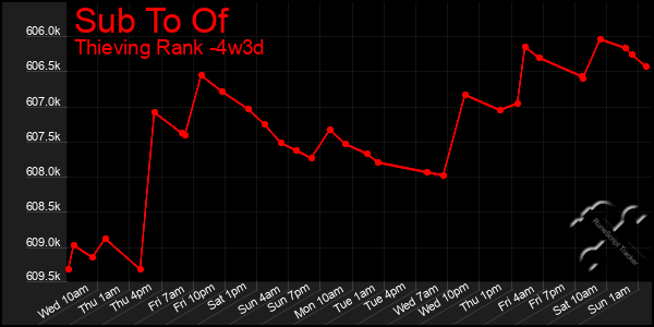 Last 31 Days Graph of Sub To Of