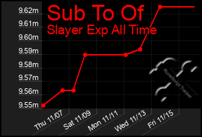 Total Graph of Sub To Of