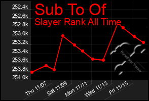 Total Graph of Sub To Of