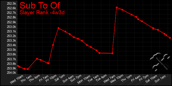 Last 31 Days Graph of Sub To Of