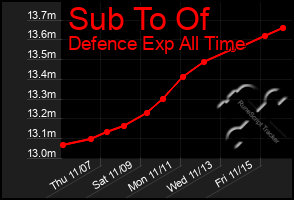 Total Graph of Sub To Of