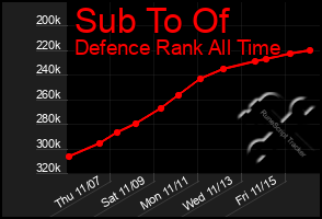 Total Graph of Sub To Of