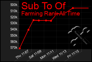 Total Graph of Sub To Of