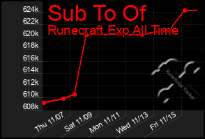 Total Graph of Sub To Of