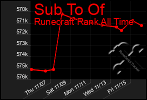 Total Graph of Sub To Of