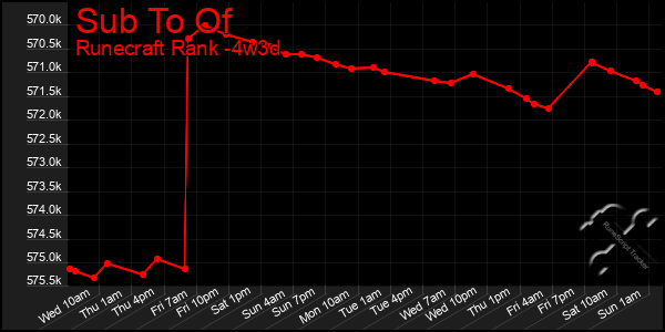 Last 31 Days Graph of Sub To Of