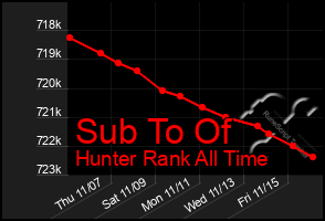 Total Graph of Sub To Of