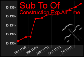 Total Graph of Sub To Of