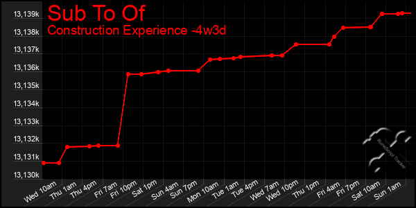 Last 31 Days Graph of Sub To Of