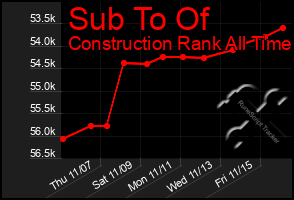 Total Graph of Sub To Of