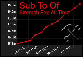 Total Graph of Sub To Of