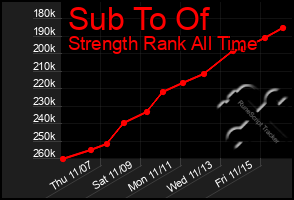 Total Graph of Sub To Of