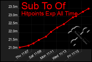 Total Graph of Sub To Of