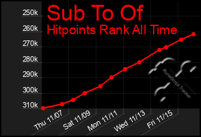 Total Graph of Sub To Of