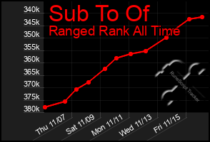 Total Graph of Sub To Of