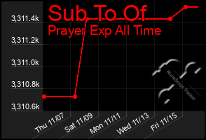 Total Graph of Sub To Of