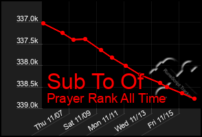 Total Graph of Sub To Of