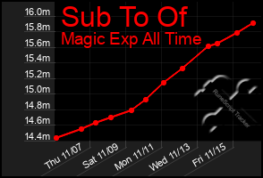 Total Graph of Sub To Of