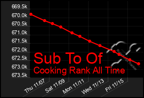 Total Graph of Sub To Of