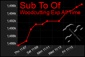 Total Graph of Sub To Of