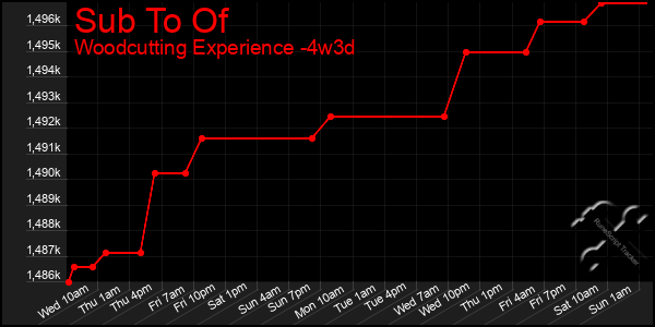 Last 31 Days Graph of Sub To Of