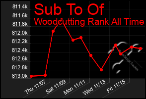 Total Graph of Sub To Of