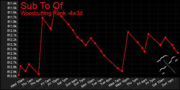 Last 31 Days Graph of Sub To Of