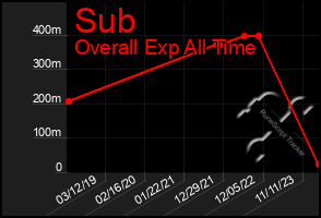 Total Graph of Sub