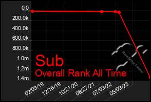 Total Graph of Sub